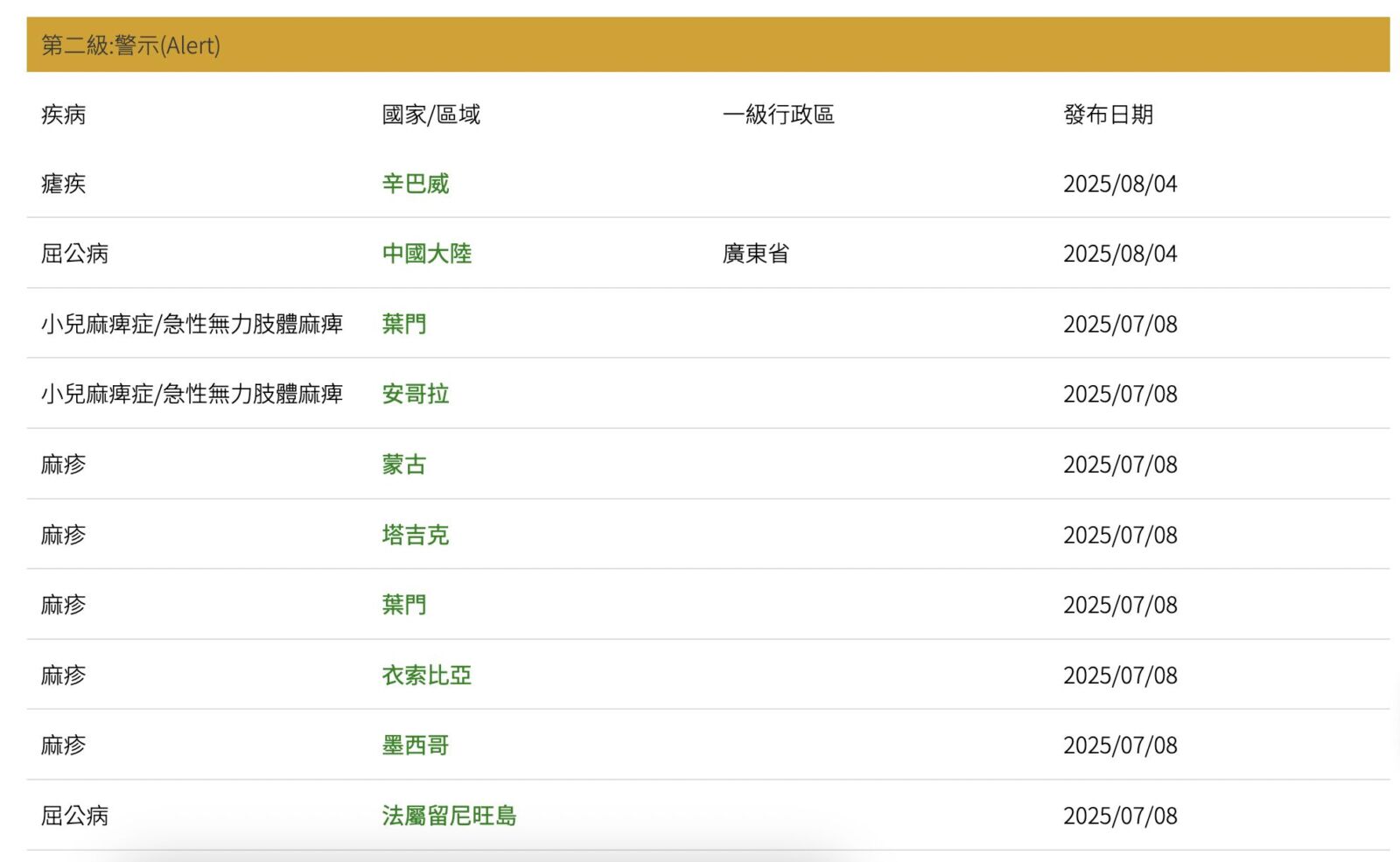 廣東屈公病旅遊警示連升二級! 疾管署正式發布「注意變警示」 222 廣東屈公病旅遊警示連升二級! 疾管署正式發布「注意變警示」 221