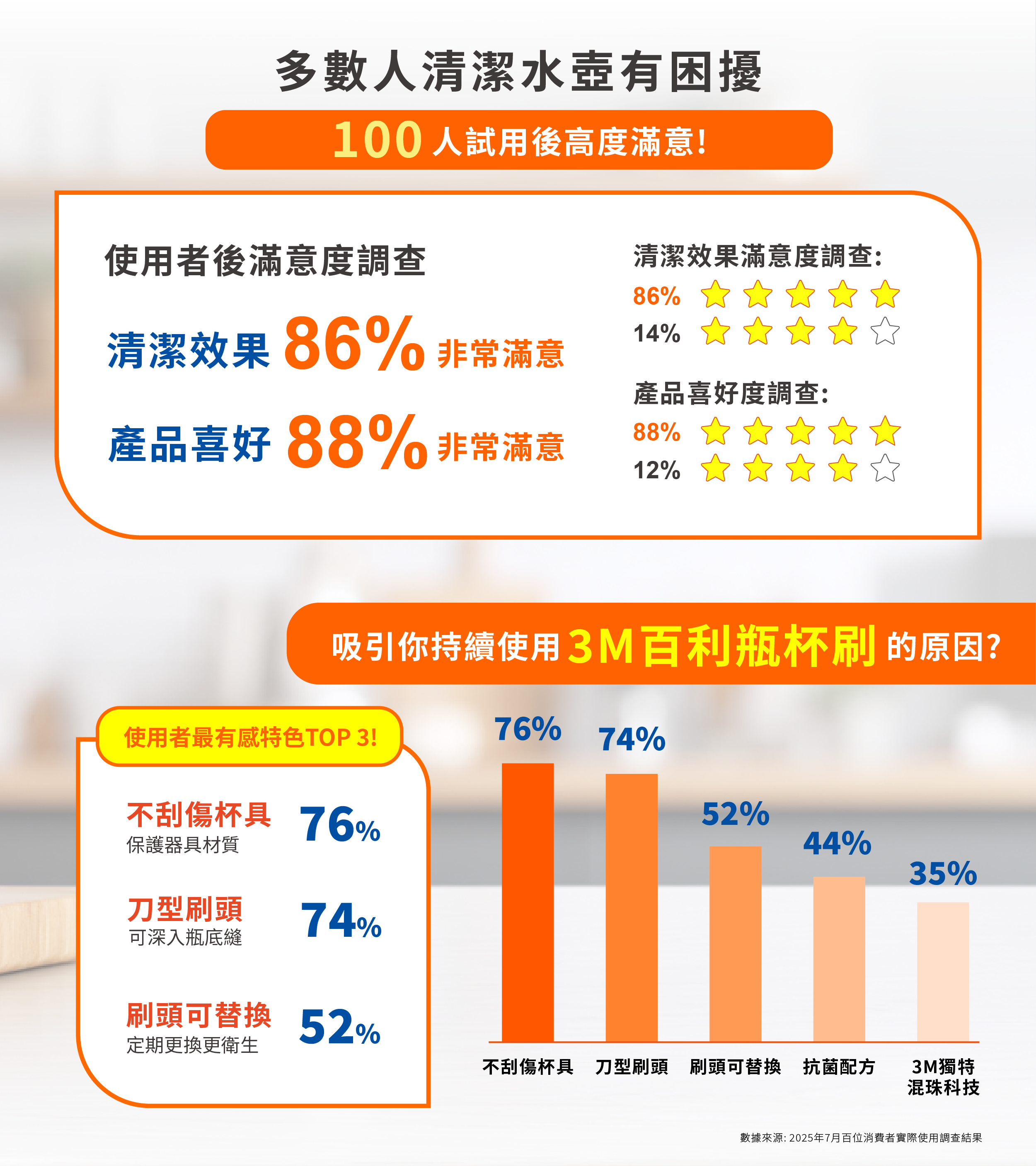 告別陳年杯垢 3M 百利瓶刷實測「百人滿意」喝水超安心 - https://www.watchmedia01.com
