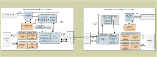 Arasan 宣布推出業界首款 MIPI SWI3S 管理器 IP 與週邊控制器 IP