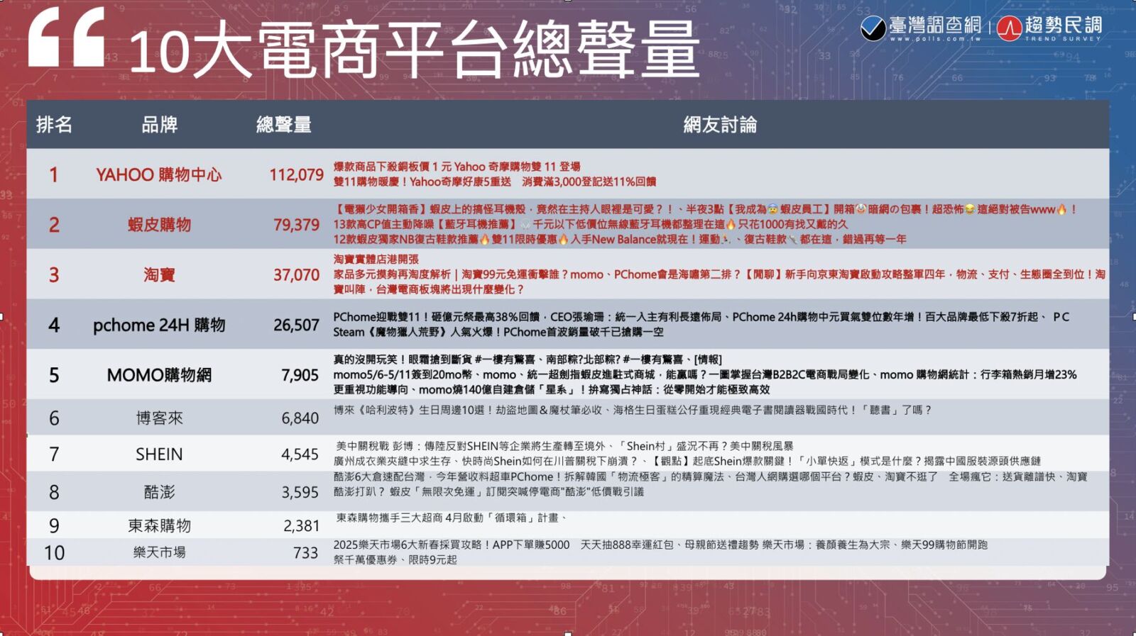 【Lowi AI大數據電商大排行2-2】蝦皮聲量緊追Yahoo　酷澎成最新黑馬　SHEIN評價兩極 237