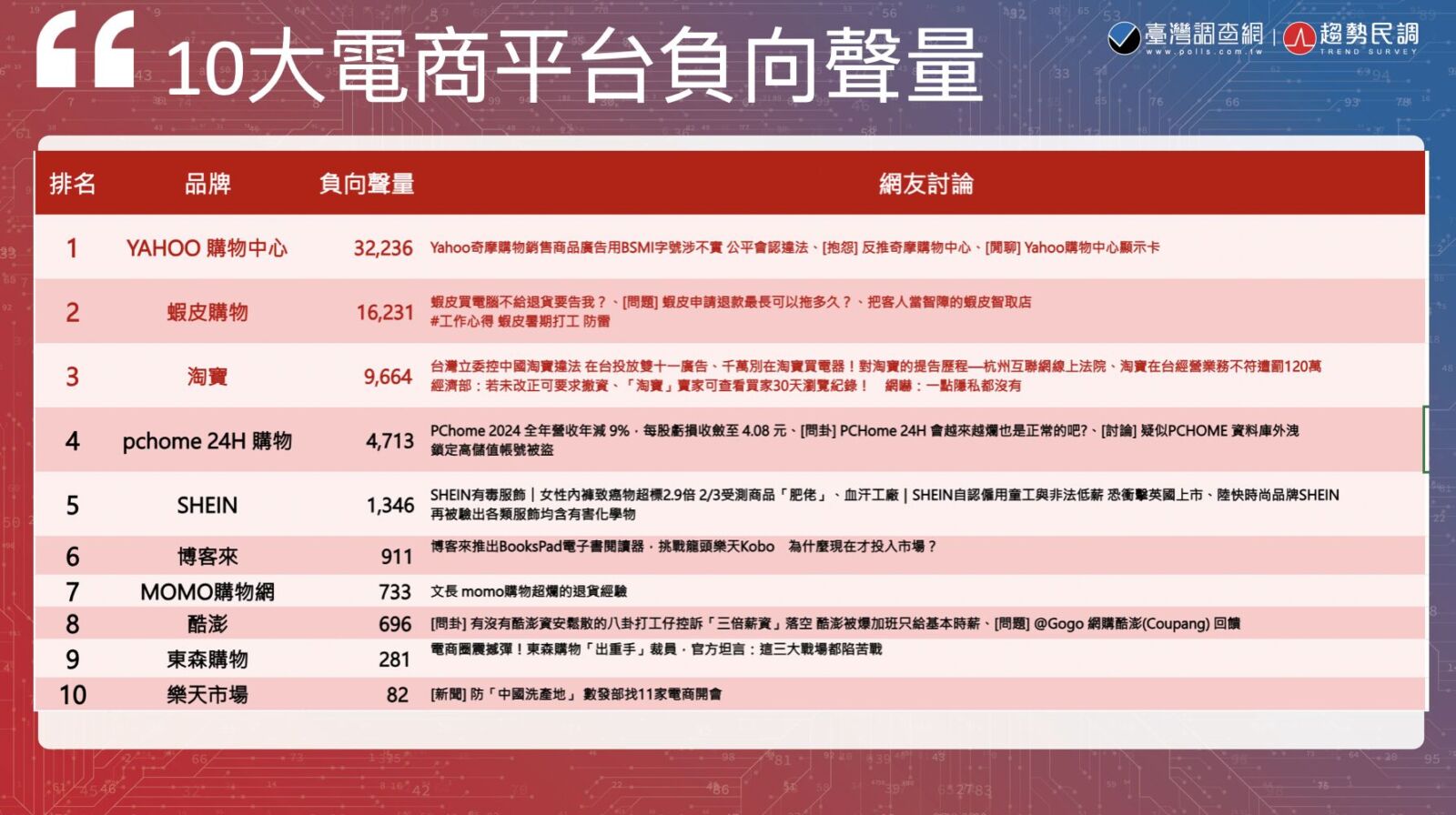 【Lowi AI大數據電商大排行2-2】蝦皮聲量緊追Yahoo　酷澎成最新黑馬　SHEIN評價兩極 239