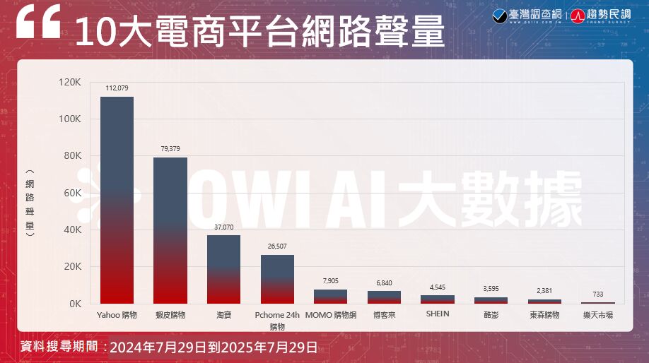 【Lowi AI大數據電商大排行2-1】台灣十大電商平台聲量大調查　Yahoo 購物中心熱度最高、SHEIN 負評率最高 249
