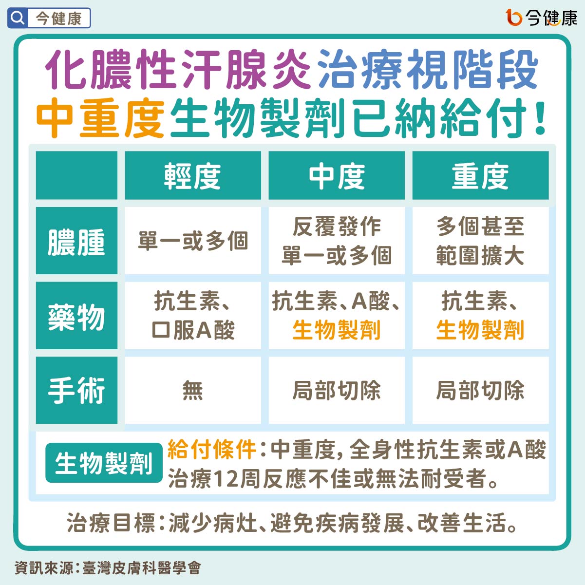 #臺灣皮膚科醫學會 #化膿性汗腺炎 #生物製劑 #痘痘