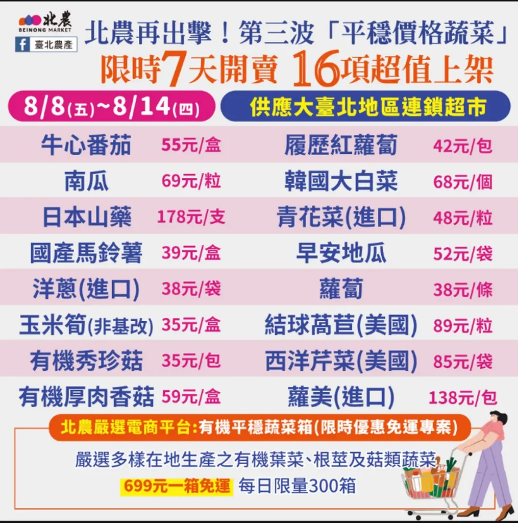 北農配合臺北市政府,再次啟動第三波「平穩價格蔬菜」措施,限時7天