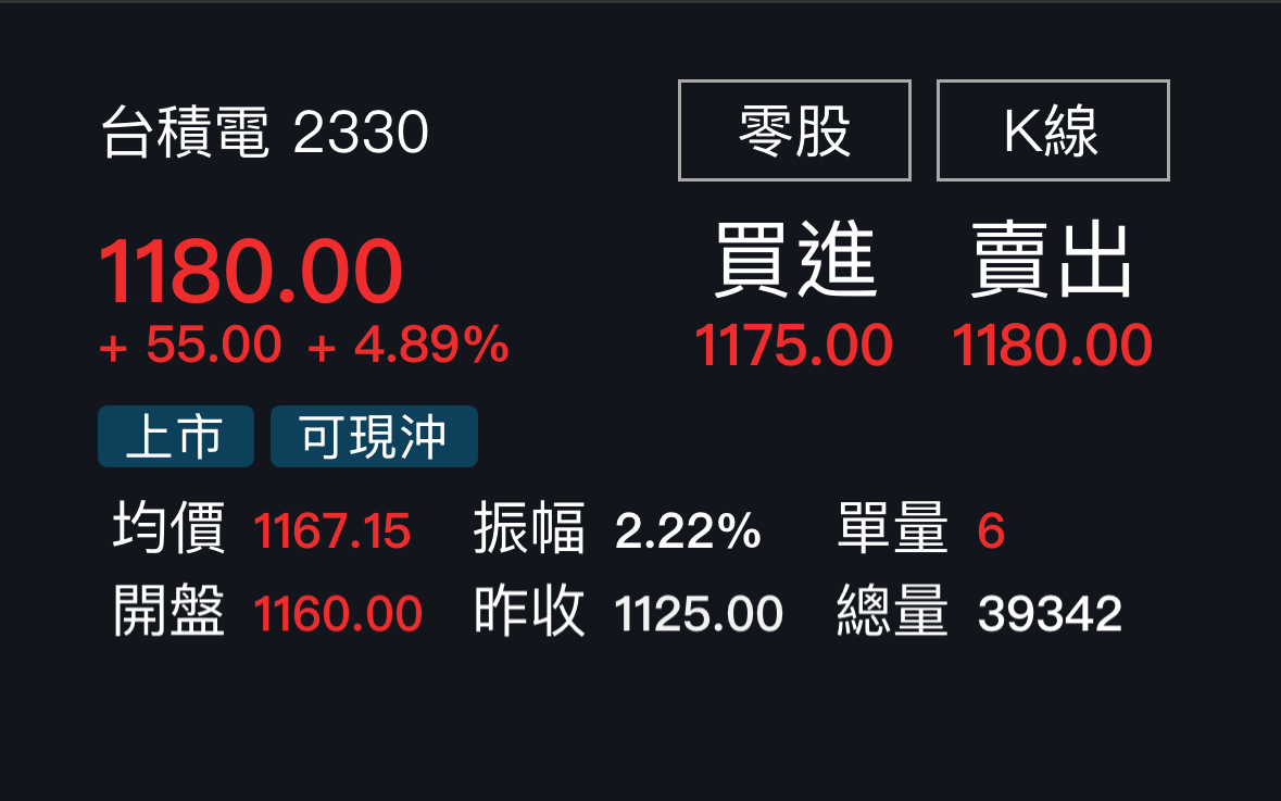 台積電豁免晶片關稅、台股嗨翻！早盤大漲逾460點