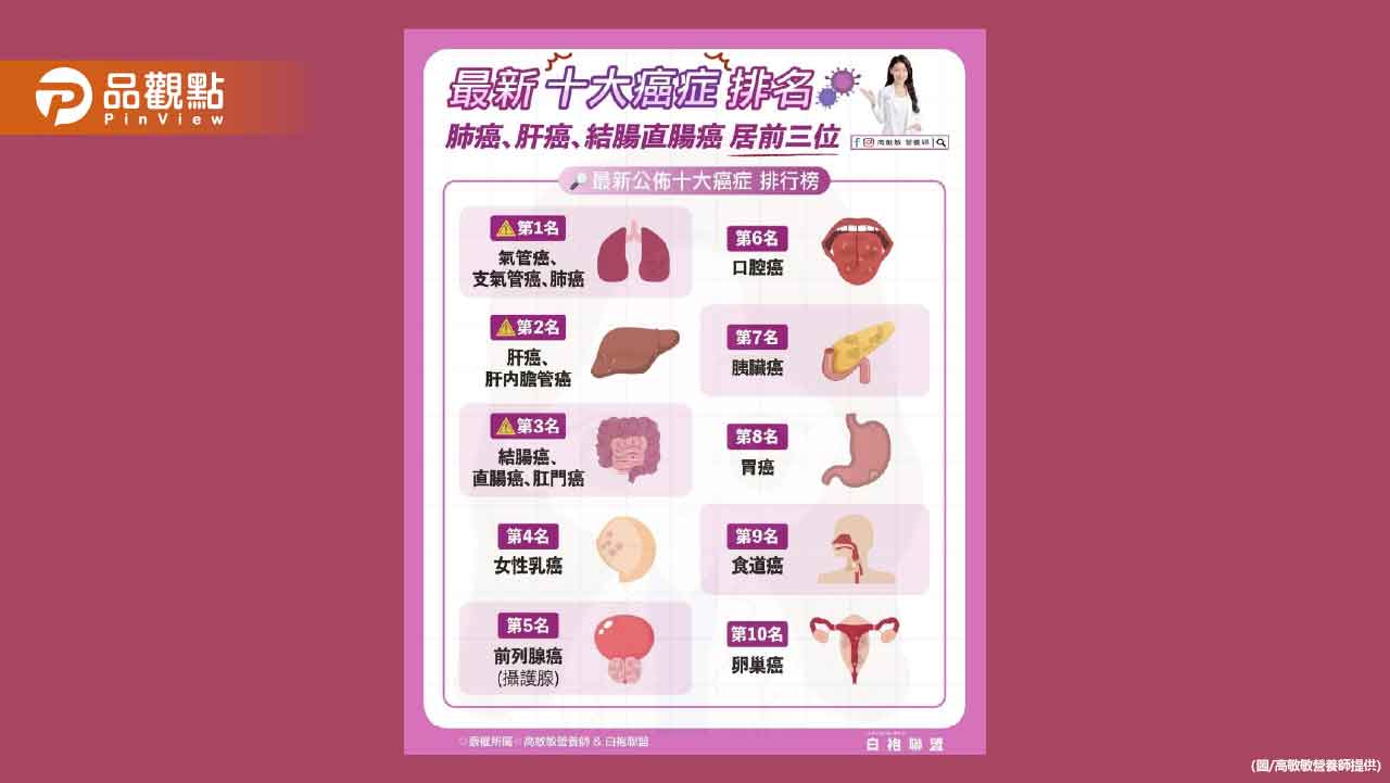 最新公布的十大癌症排名 預防就從生活做起