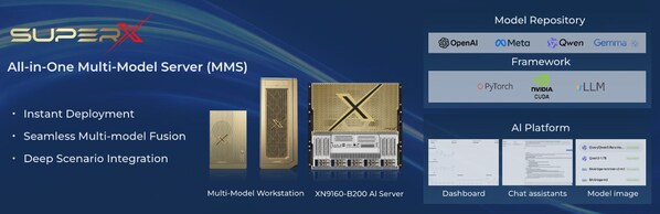 圖1. SuperX多模型一體機系列,可搭載多種最新的AI模型 圖1. SuperX多模型一體機系列,可搭載多種最新的AI模型