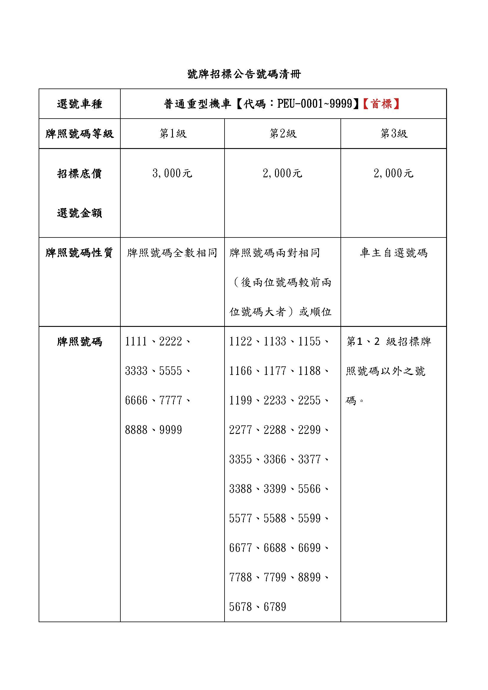 超搶手車牌釋出!重機專屬等你搶標 號牌招標公告號碼清冊PEU、LGX 頁面 1