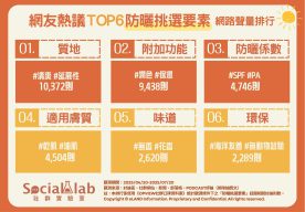 「質地」清爽不黏膩為挑選重點 妝前潤色等「附加功能」受消費者青睞
