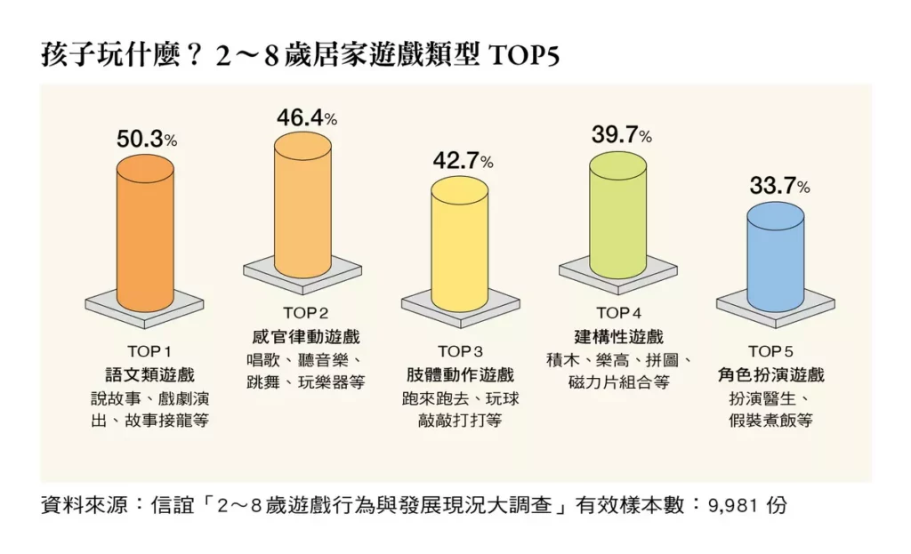 孩子玩什麼?2-8歲居家遊戲類型TOP5