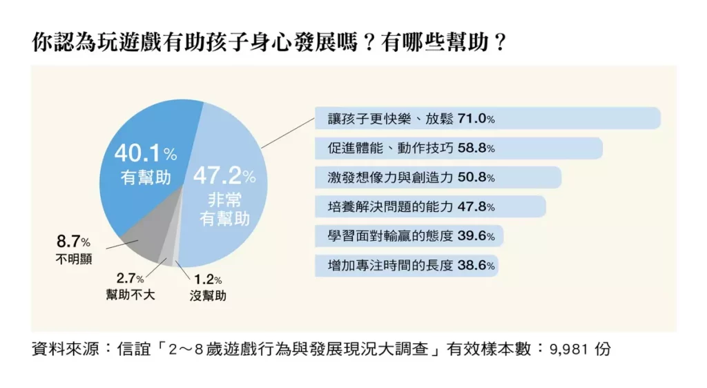 您認為玩遊戲有助孩子身心發展嗎?有哪些幫助?