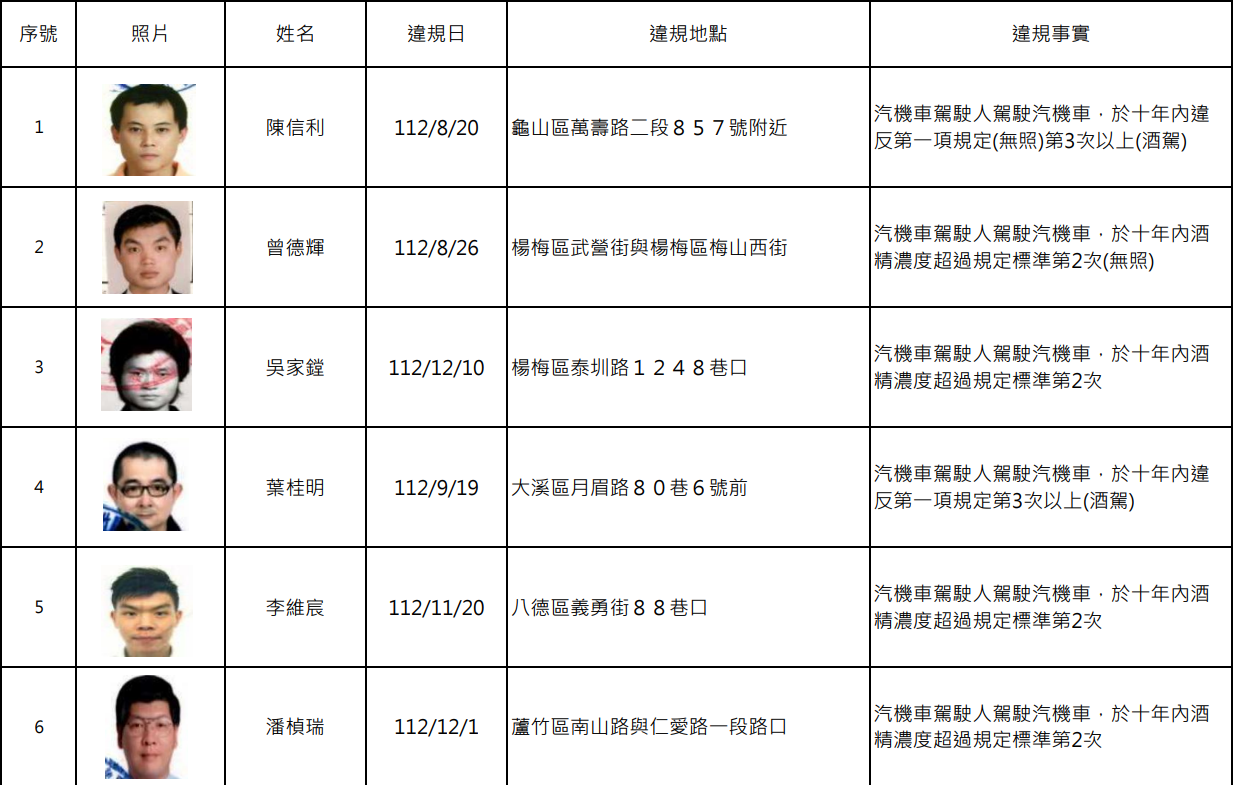 罰不怕!桃園酒駕累犯+15 姓名、照片曝 螢幕擷取畫面 1906