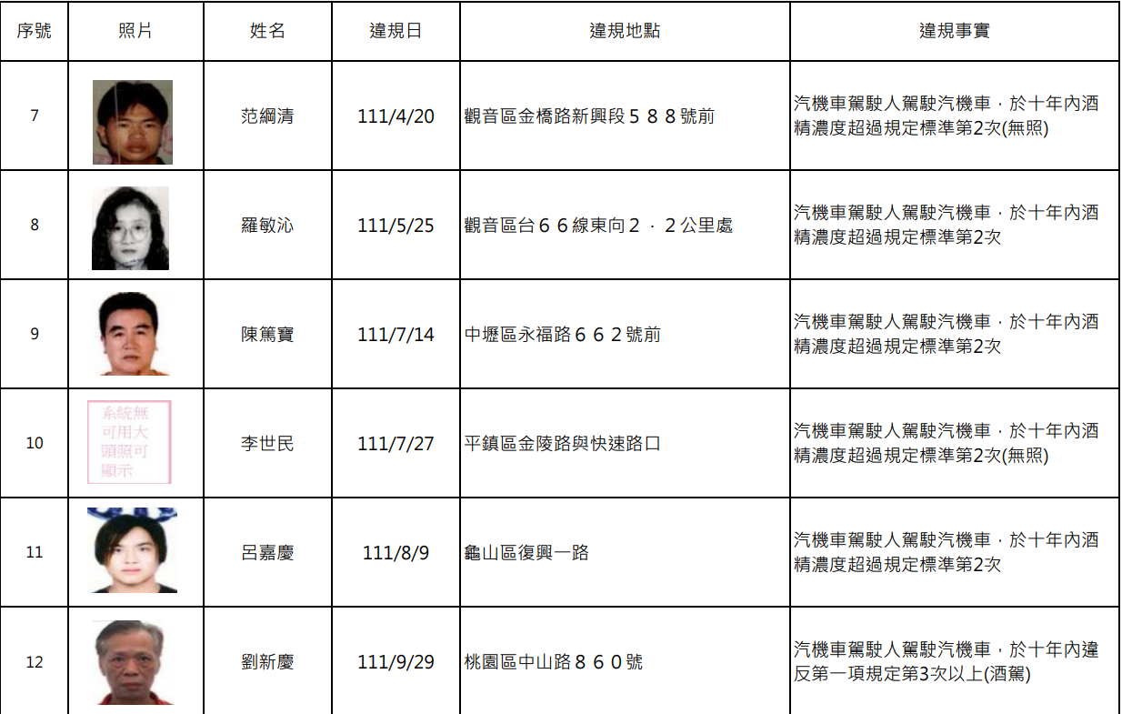 罰不怕!桃園酒駕累犯+15 姓名、照片曝 螢幕擷取畫面 1907
