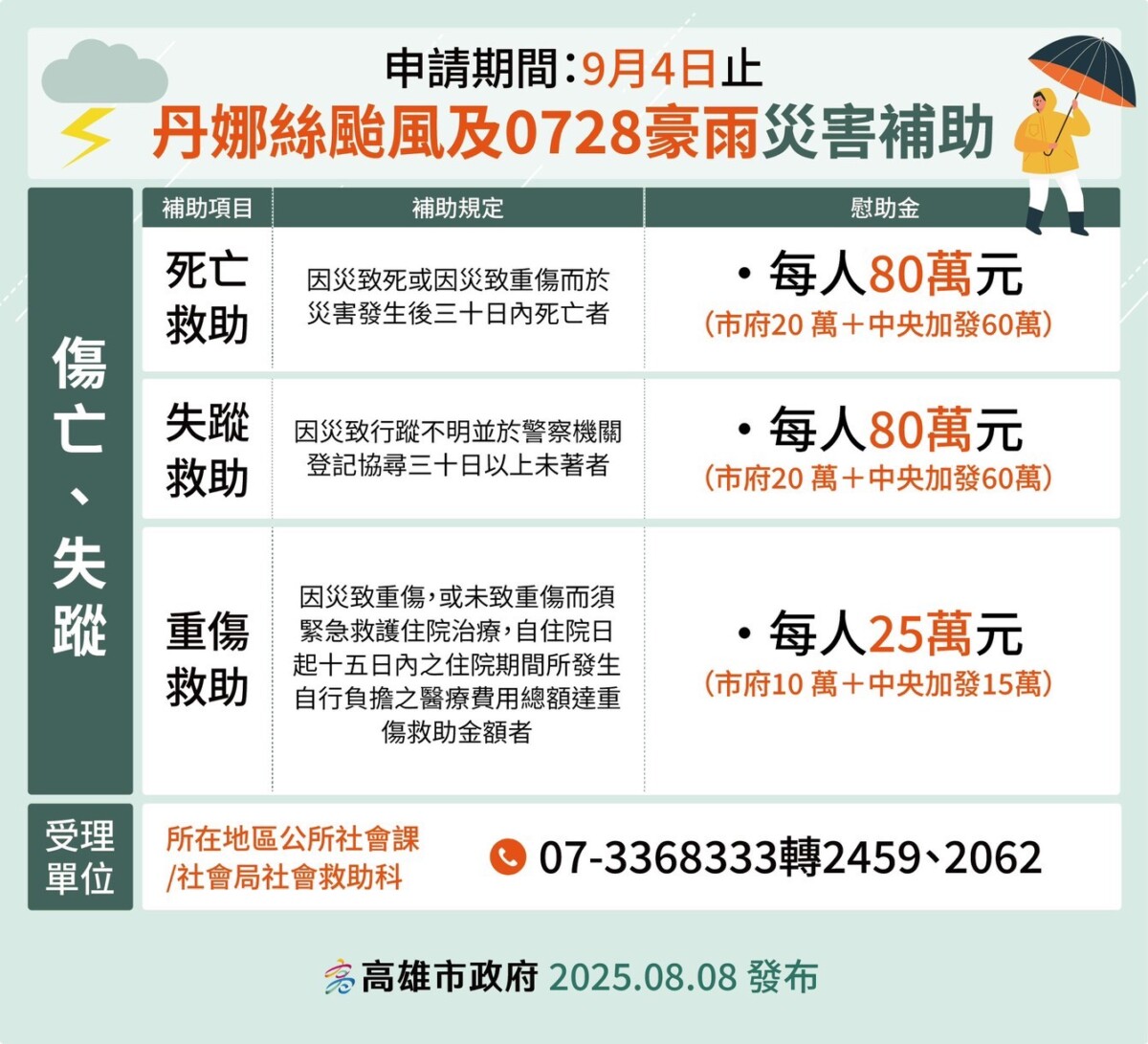 ▲加速災後復原,中央與高市府推多項補助,陳其邁:山區原住民受災嚴重、加發500元慰助金。