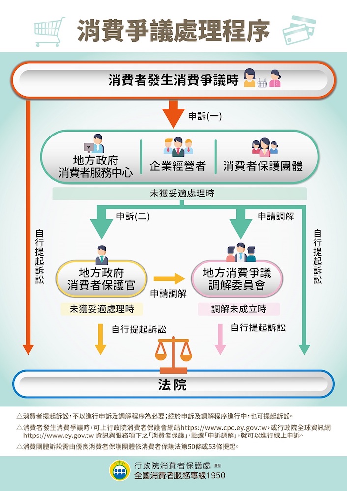 預售屋買賣發生消費爭議處理程序。(圖/嘉義市政府提供)