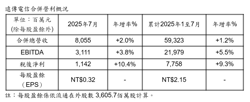 電信三雄7月獲利出爐！遠傳創同期新高　中華電、台灣大維持冠亞軍