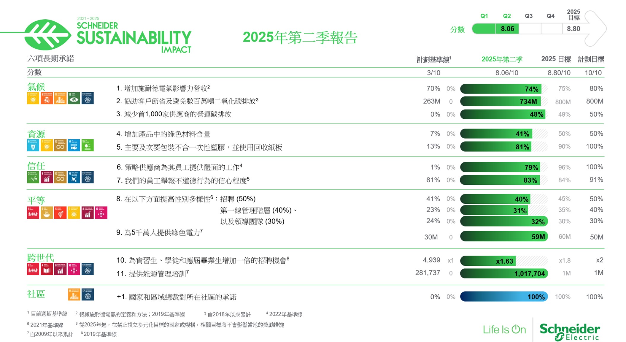 施耐德電氣公佈2025年第二季可持續發展里程碑之佳績