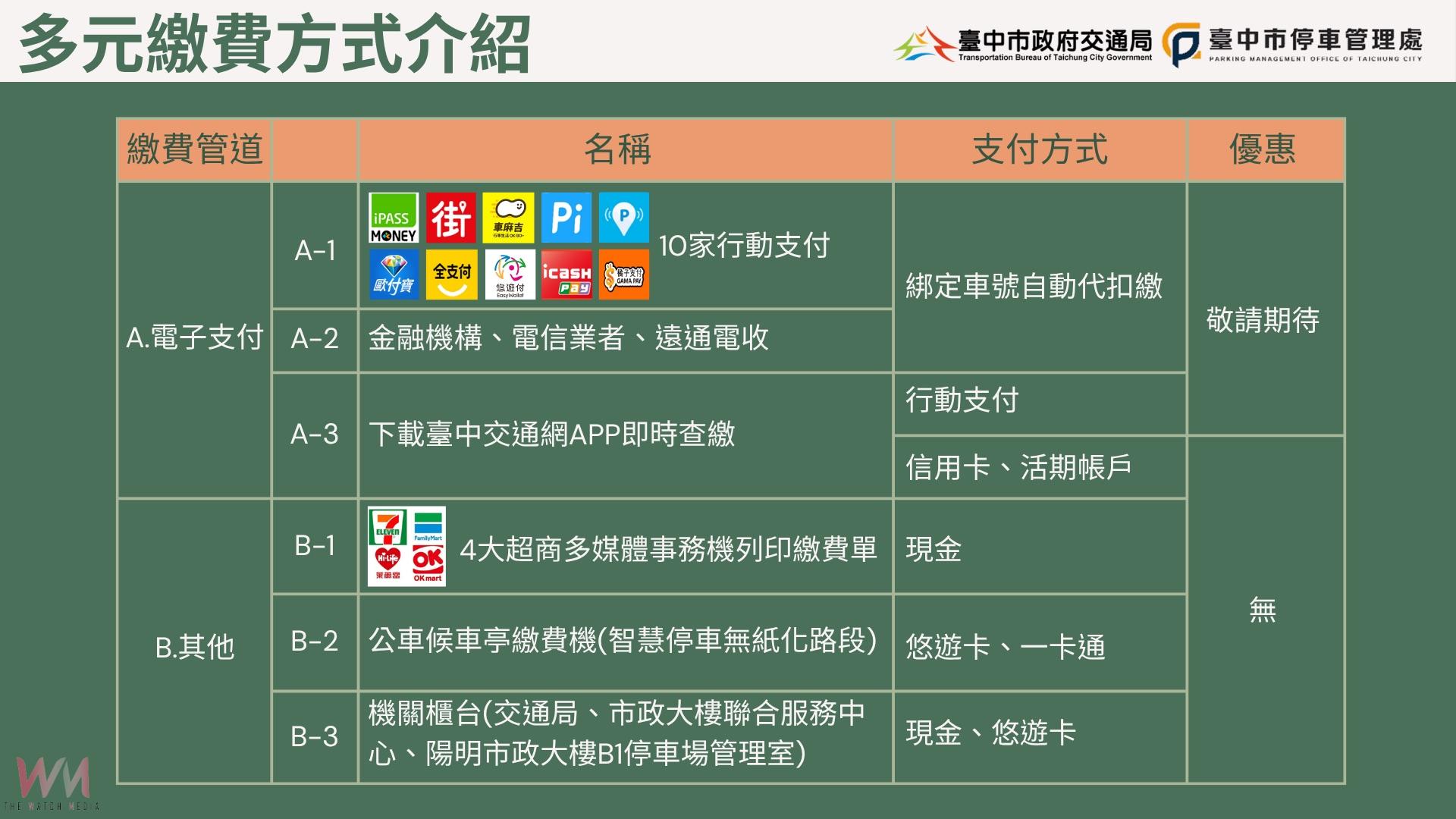 台中市智慧停車無紙化9/8正式上線 國家歌劇院周邊路段首先啟用 - https://www.watchmedia01.com