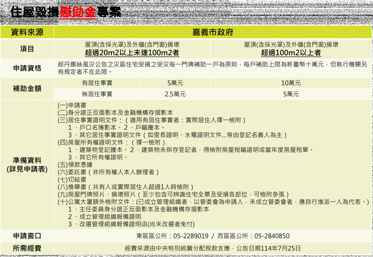 嘉義市政府7月25日公告「丹娜絲風災住屋毀損慰助金專案」／嘉義市府提供