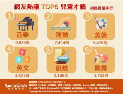 學「音樂」反覆練習中培養耐心 「運動課程」訓練體能、建立自信!