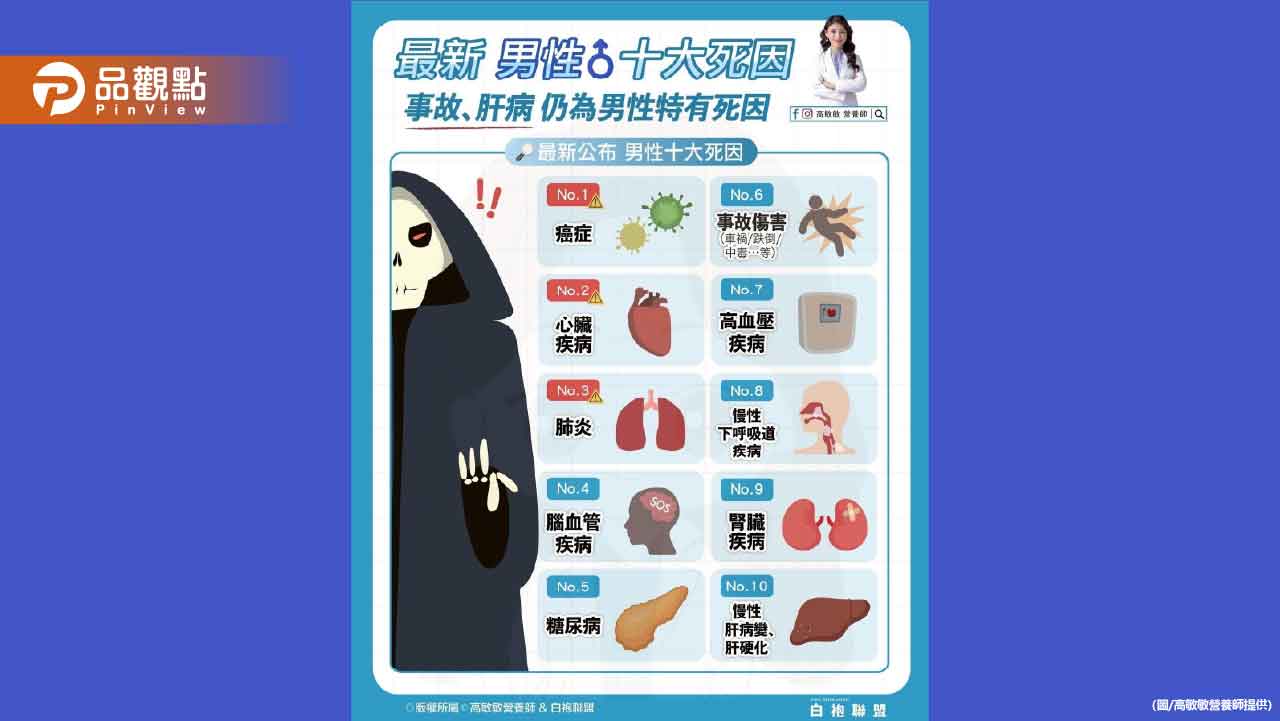 最新公布的「男性十大死因」其中的「事故傷害」與「慢性肝病」仍是男性獨有榜上項目