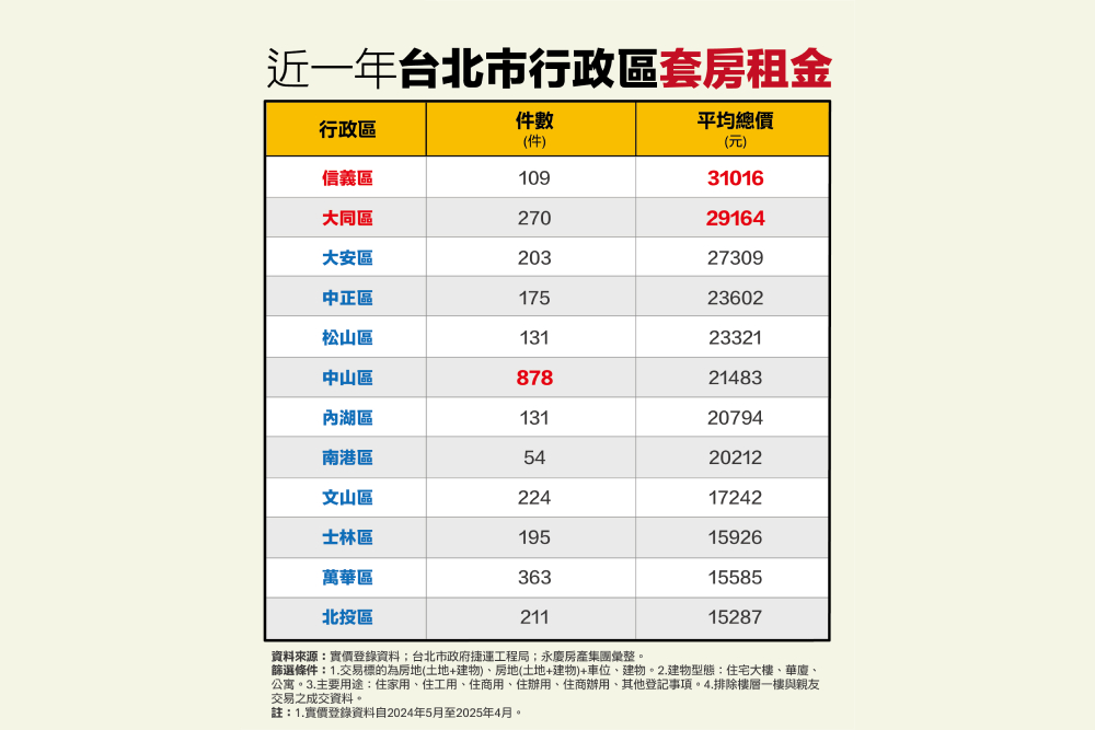 永慶房產集團曝北市套房租金排行 信義區月租破3萬居冠 228 cnews207250813a06