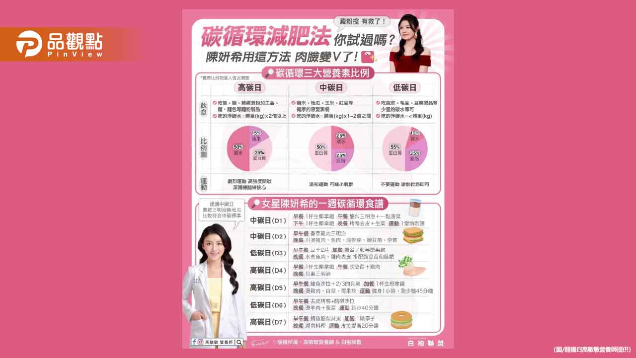 碳循環減肥法你試過嗎?女星陳妍希用這方法 從肉肉臉瘦成小V臉