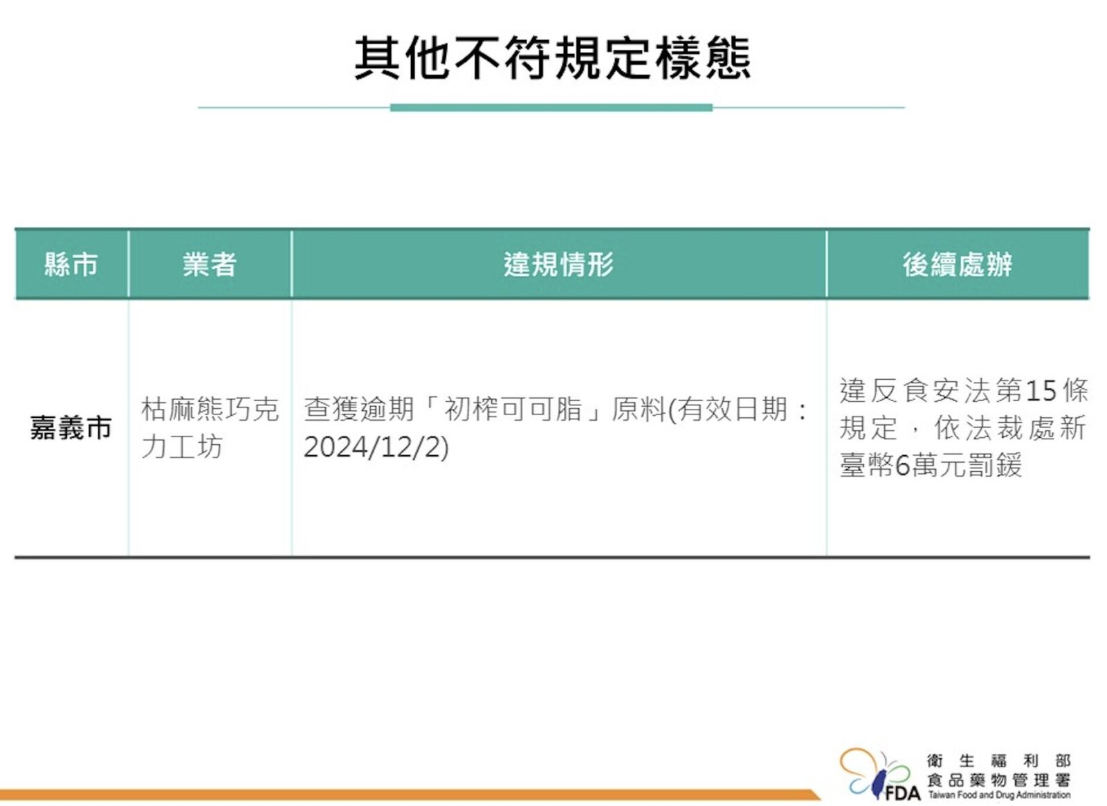 食藥署一口氣查獲7款「不純巧克力」！ 有業者還用逾期原料 203