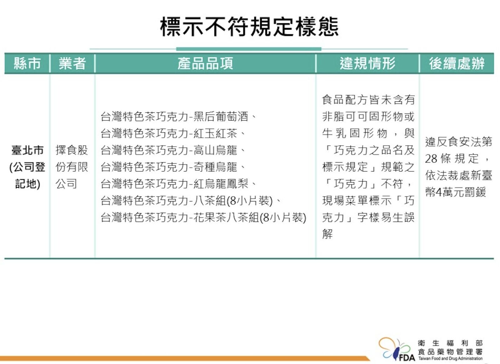 食藥署一口氣查獲7款「不純巧克力」！ 有業者還用逾期原料 205
