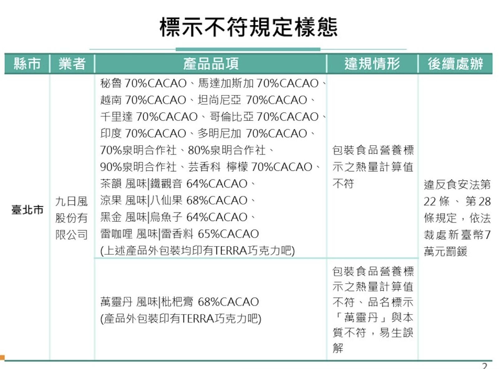 食藥署一口氣查獲7款「不純巧克力」! 有業者還用逾期原料 208 食藥署一口氣查獲7款「不純巧克力」! 有業者還用逾期原料 207
