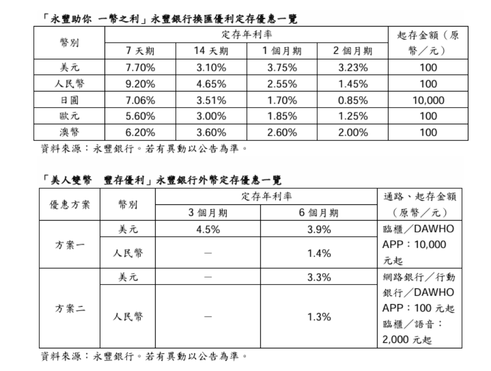 永豐五大外幣優惠利率 美元定存7天期年利率7.7% 188 cnews207250814a03