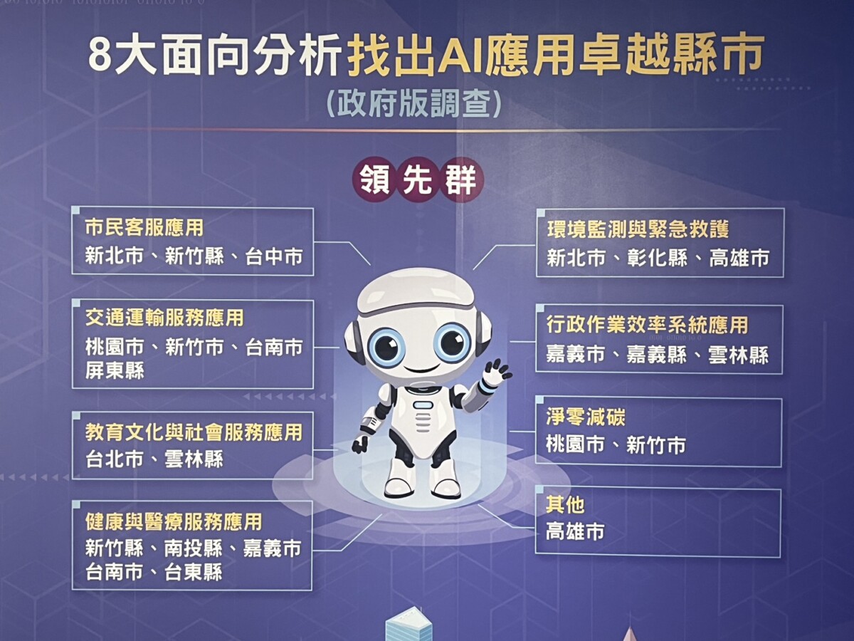 ▲高雄以「數位孿生5D智慧城市管理平台」及「智慧高雄燈塔計畫」兩項專案獲得AI應用卓越縣市領先群肯定。