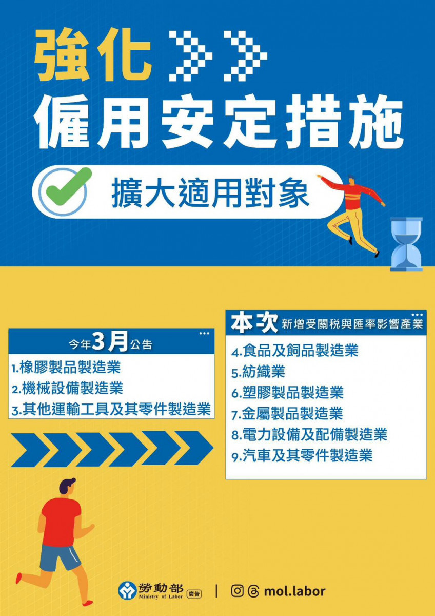 因應關稅政策,勞動部啟動「強化僱用安定措施」,9大行業可申請薪資差額補貼,補助額度提高至薪資差額70%。