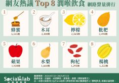 早晨喝「蜂蜜水」舒緩喉嚨乾澀 「銀耳蓮子湯」潤喉又健康 網友熱議Top*潤喉飲食網路聲量排行