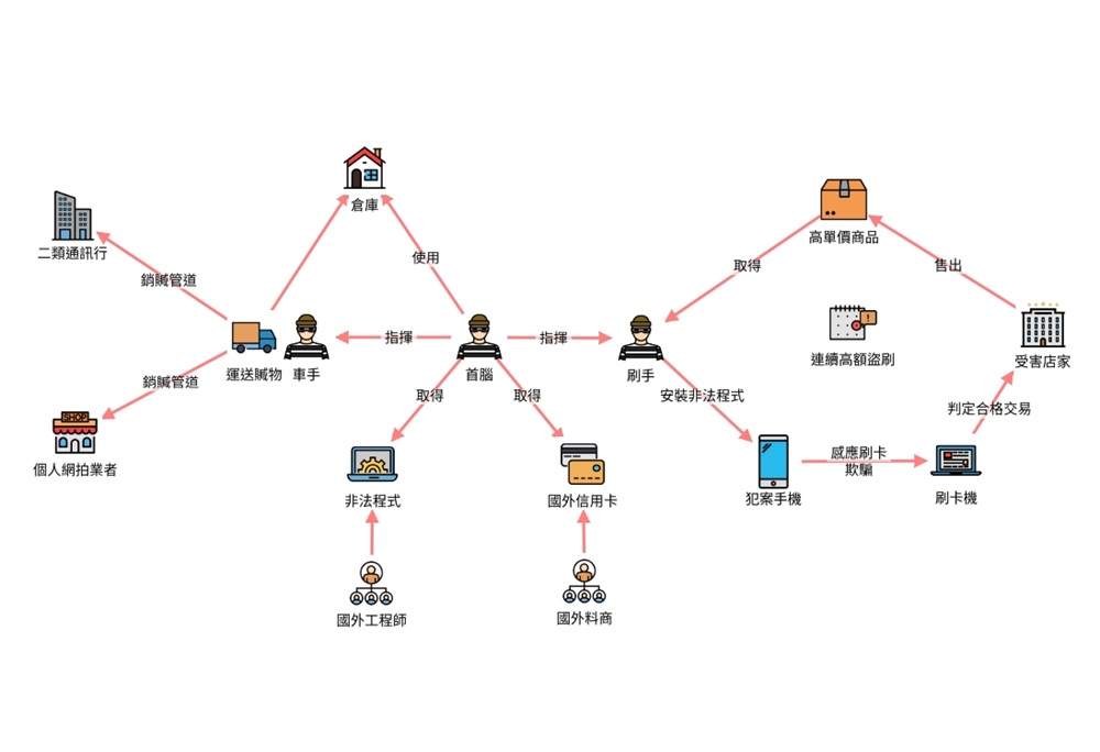 隔空狂刷信用卡購物 警破智慧型跨國盜刷組織逮20人 182 cnews204250815a04