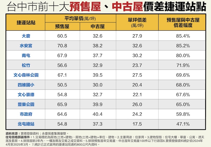 台中捷運3站點房價差異驚人 永慶提醒買房別衝動 208 cnews124250818a05