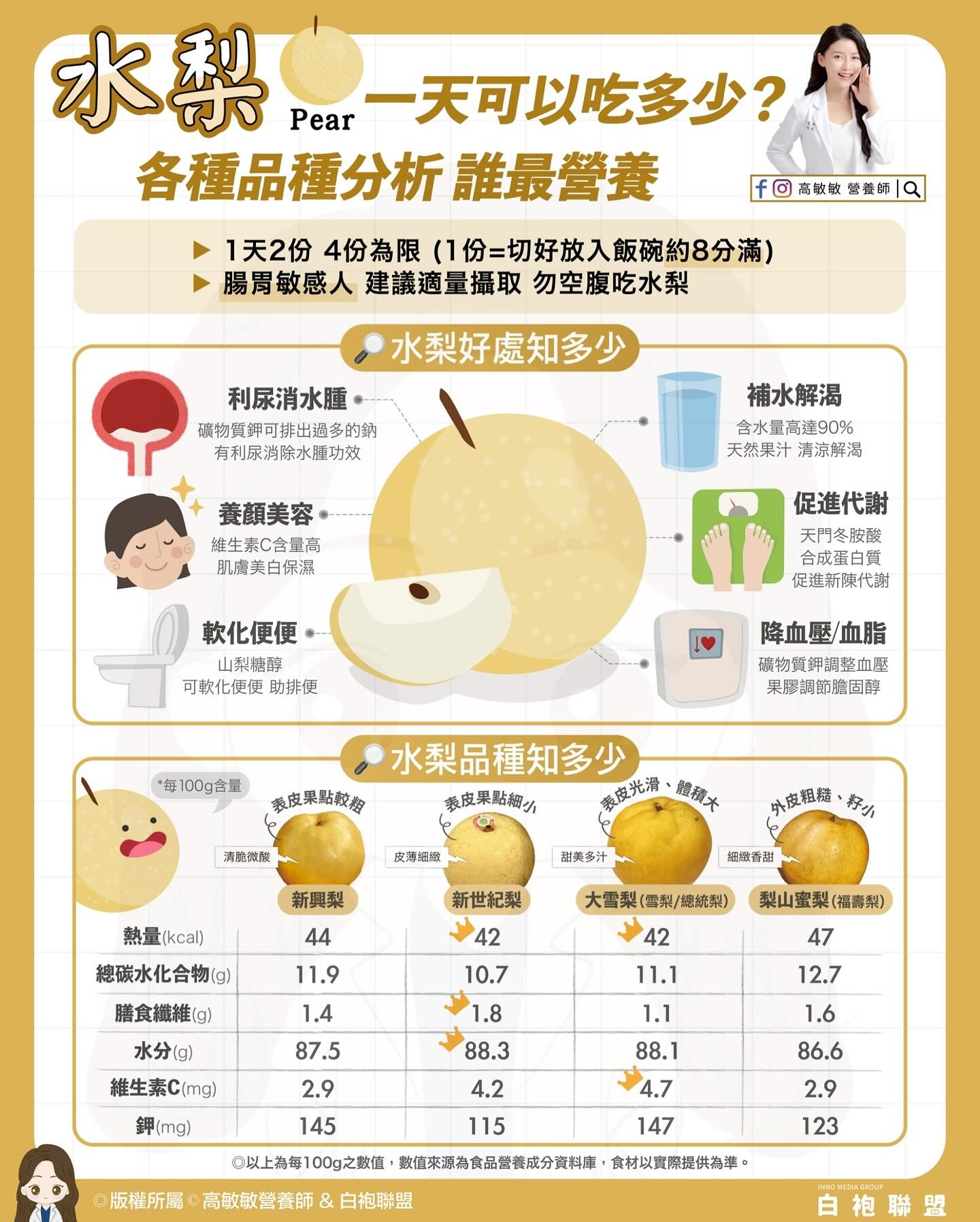 可能是 1 人和顯示的文字是「水梨 Pear 一天可以吃多少？ 各種品種分析誰最營養 誰最營養 各種品種分析 1天2份 天2份4份為限（1份=切好1 4份為限 （1份=切好放入飯碗約8分涌 腸胃敏感人 腸胃敏感人建議適量攝取勿空腹吃水梨 建議適量攝取 勿空腹吃水梨 fo 高敏敏 謹養師 a 水梨好處知多少 利尿消水腫， 礦物質可基出過多的鋼 有利尿消除水腫功效 補水解渴 含水量高達90% 天然果汁 天然果汁清涼解湯 清涼解渴 養顏美容 鍵生C含量高 肌膚美白保濕 0。 促進代謝 天門冬肢酸 合成蛋白質 促進新陳代謝 軟化便便・ 山梨糖醇 可软化便便 動排便 ”每 每100g含量 降血壓/血脂 物質調整血壓 果膠調帥肥固醇 清洗微戰 水梨品種知多少 聚皮果點較拍 麥皮果點細小 頭皮光滑 體根水 皮聯語监 新興梨 甜美多汁 熱量(kcal) (kcal) 外皮組糙、 好小 44 新世紀梨 相塑香甜 總碳水化合物(g) 42 大雪梨（零票/總统梨） 11.9 梨山蜜梨 （福壽梨） 42 膳食纖維（） 水分） 10.7 1.4 47 維生素C[mg) 87.5 2.9 1.8 88.3 4.2 12.7 1.6 鋼(mg） 11.1 1.1 88.1 4.7 115 145 0以上為每100g之數值 數值來為廣品营養成分資料庫 86.6 2.9 版權所隔 高敏敏營養師 147 白抱聯盟 123 食材以實際提供爲率。 白抱聯盟」的圖像