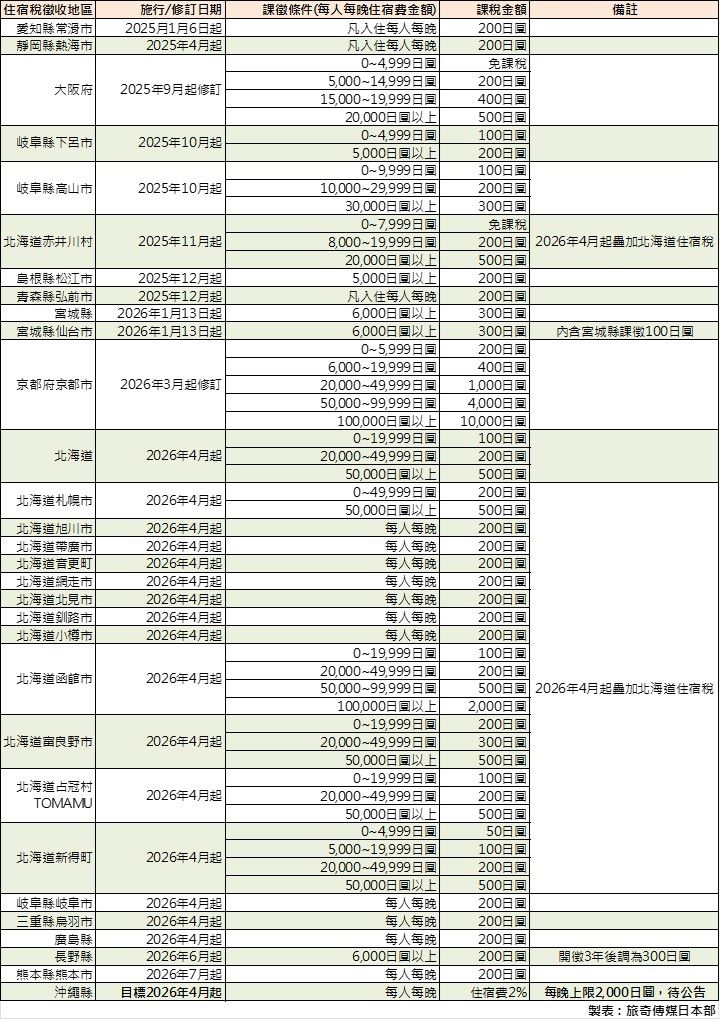 九月起大阪住宿稅調高,2025~2026玩這些日本縣市住宿變貴了!