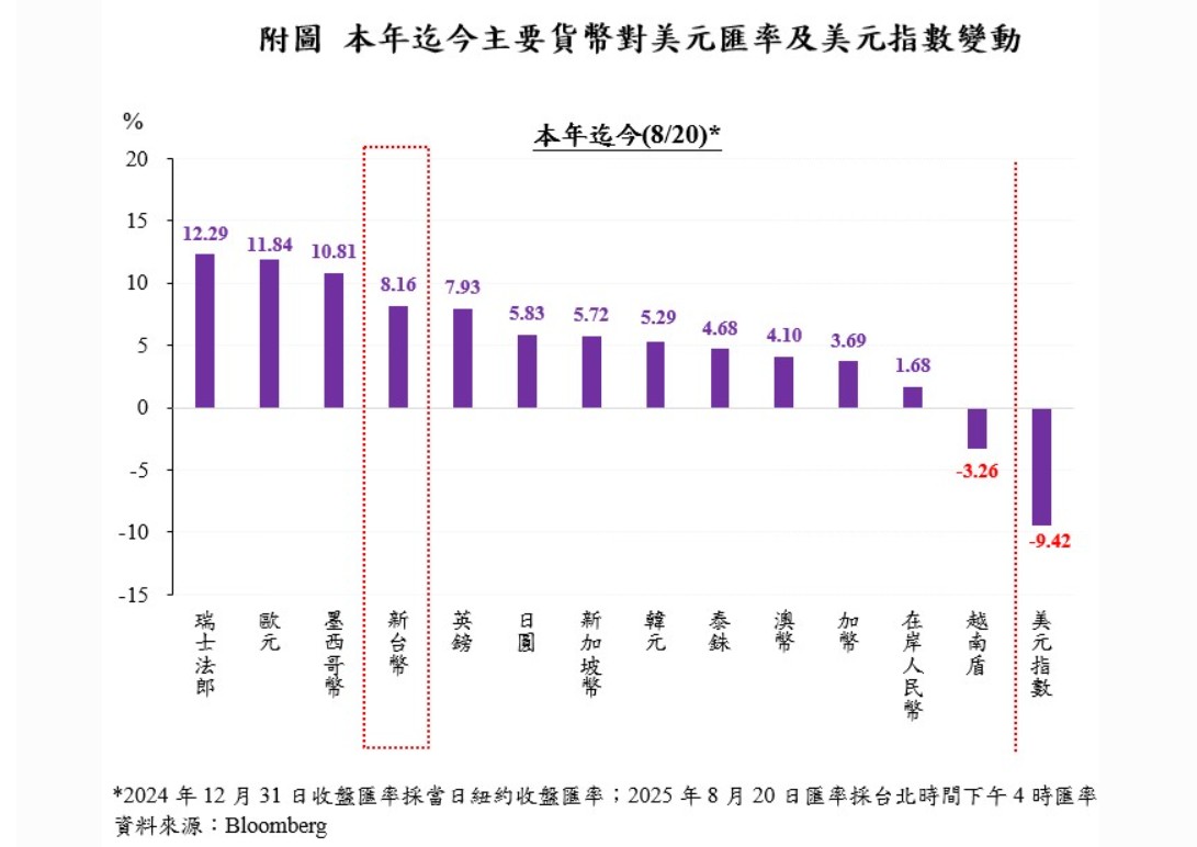台幣對美元今年來升值8.1% 央行：與日圓、韓元升值差距不到3 個百分點！