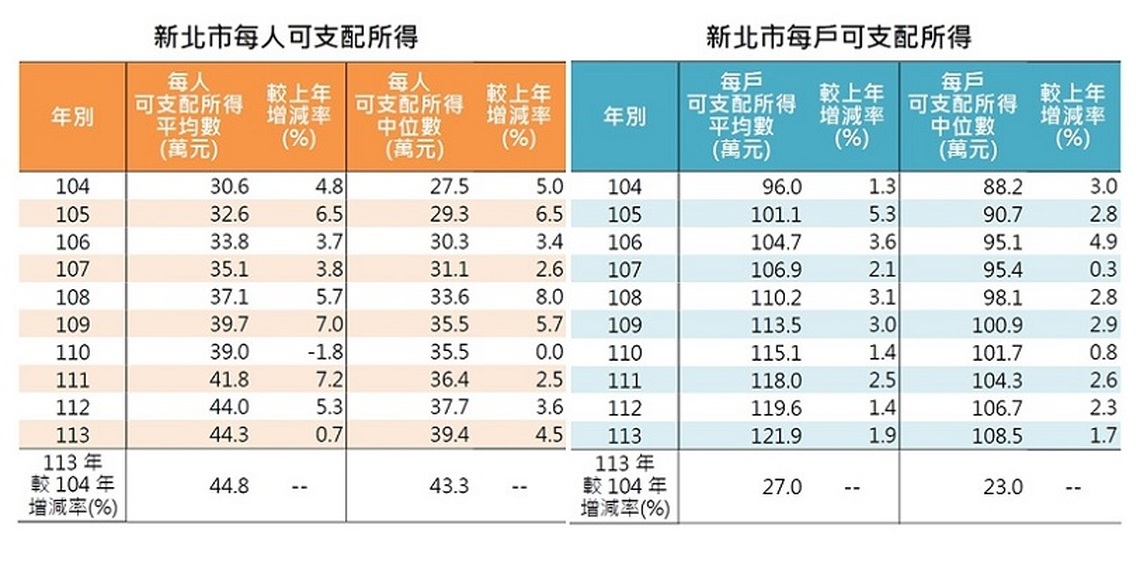 新北市113年家庭所得創新高 每戶平均121.9萬元
