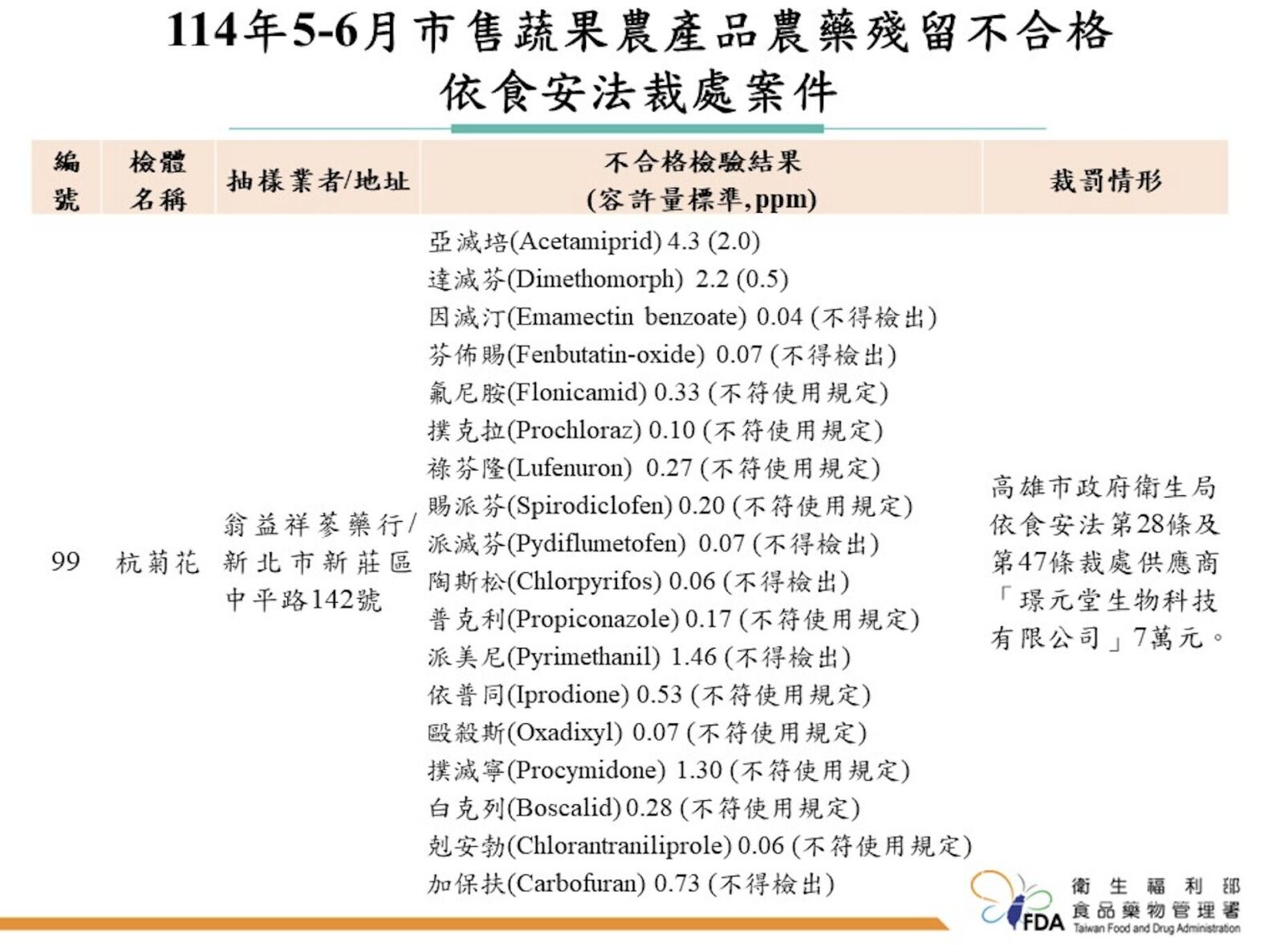 食藥署開罰超毒中國「杭菊花」！ 18項農藥違規還標「無農藥殘留」 201