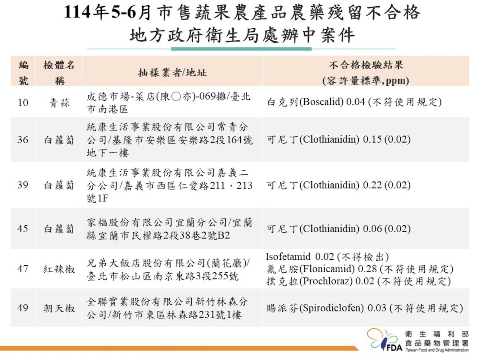 食藥署開罰超毒中國「杭菊花」！ 18項農藥違規還標「無農藥殘留」 203