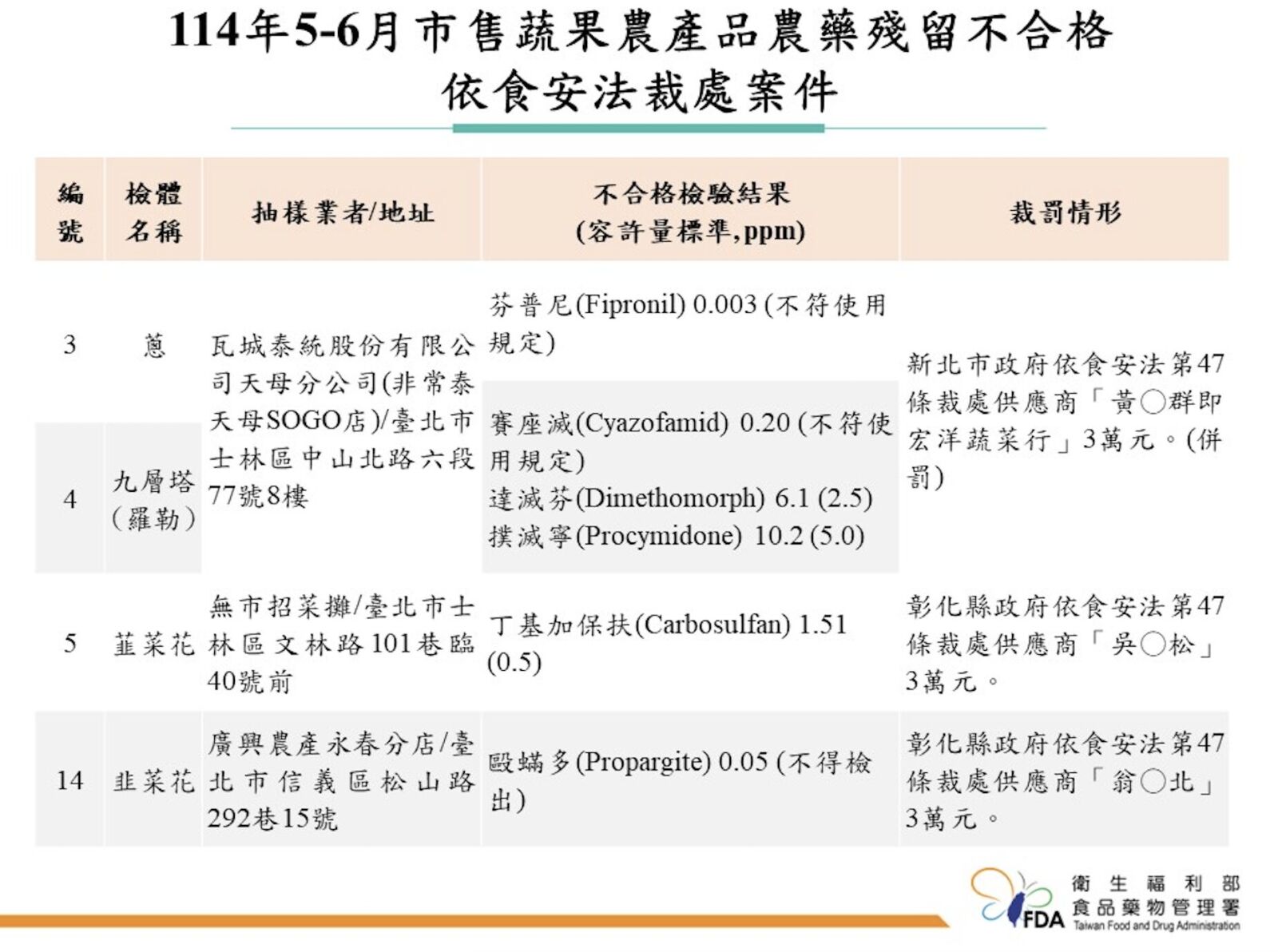 食藥署開罰超毒中國「杭菊花」! 18項農藥違規還標「無農藥殘留」 206 食藥署開罰超毒中國「杭菊花」! 18項農藥違規還標「無農藥殘留」 205