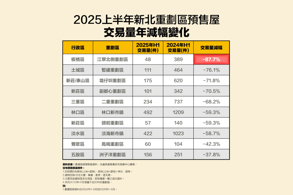 預售市場急凍 永慶房產集團:新北8重劃區2025 H1交易量皆腰斬 190 cnews207250821a05