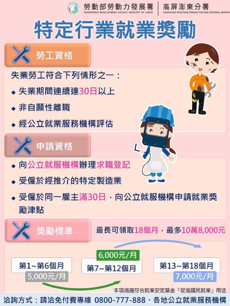 ▲經公立就業服務機構推介在特定製程的行業就職,得領取缺工就業獎勵。
