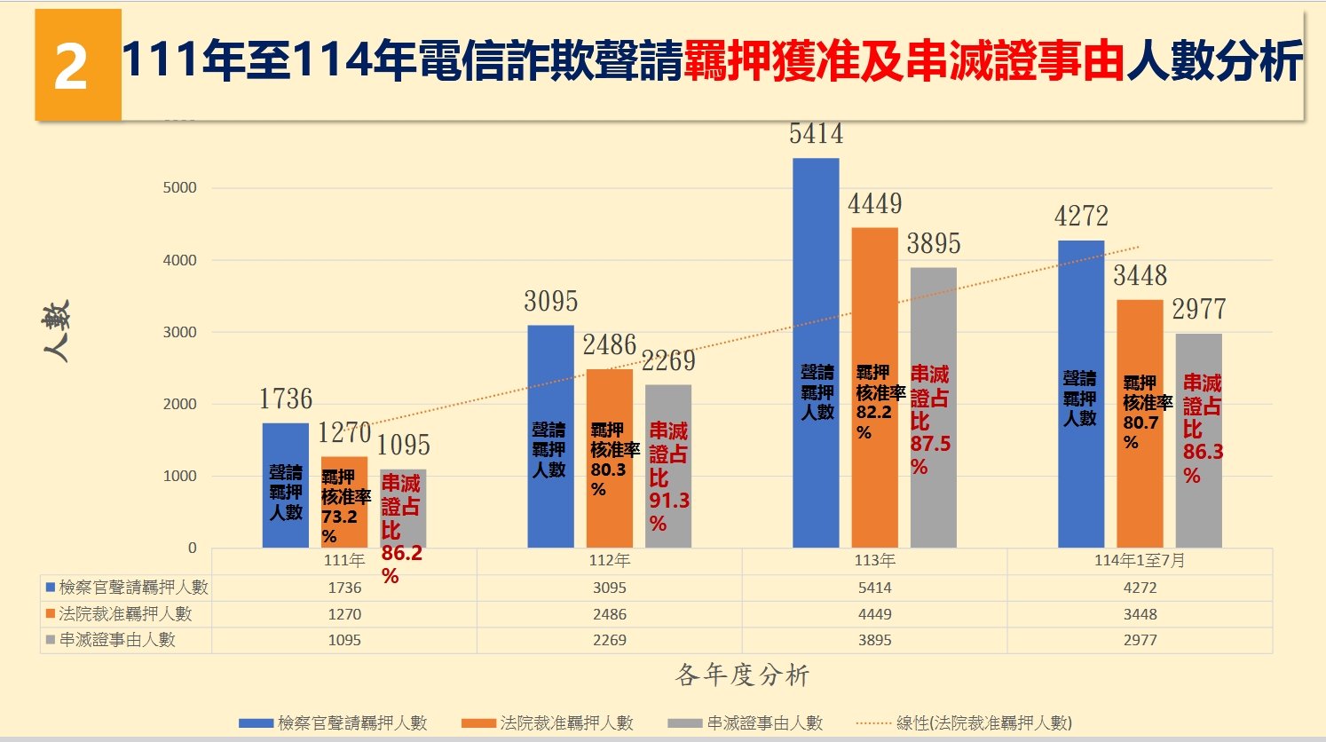 數千名的詐欺犯因涉及串供而遭羈押，若民眾黨的提案通過，這些人將全部獲釋。翻攝畫面