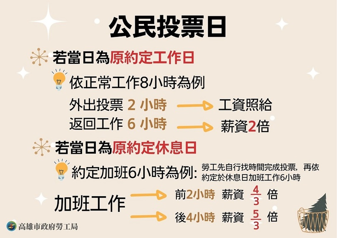 保障勞工投票權 勞工局提醒823公投日工資算法 且不得妨礙投票