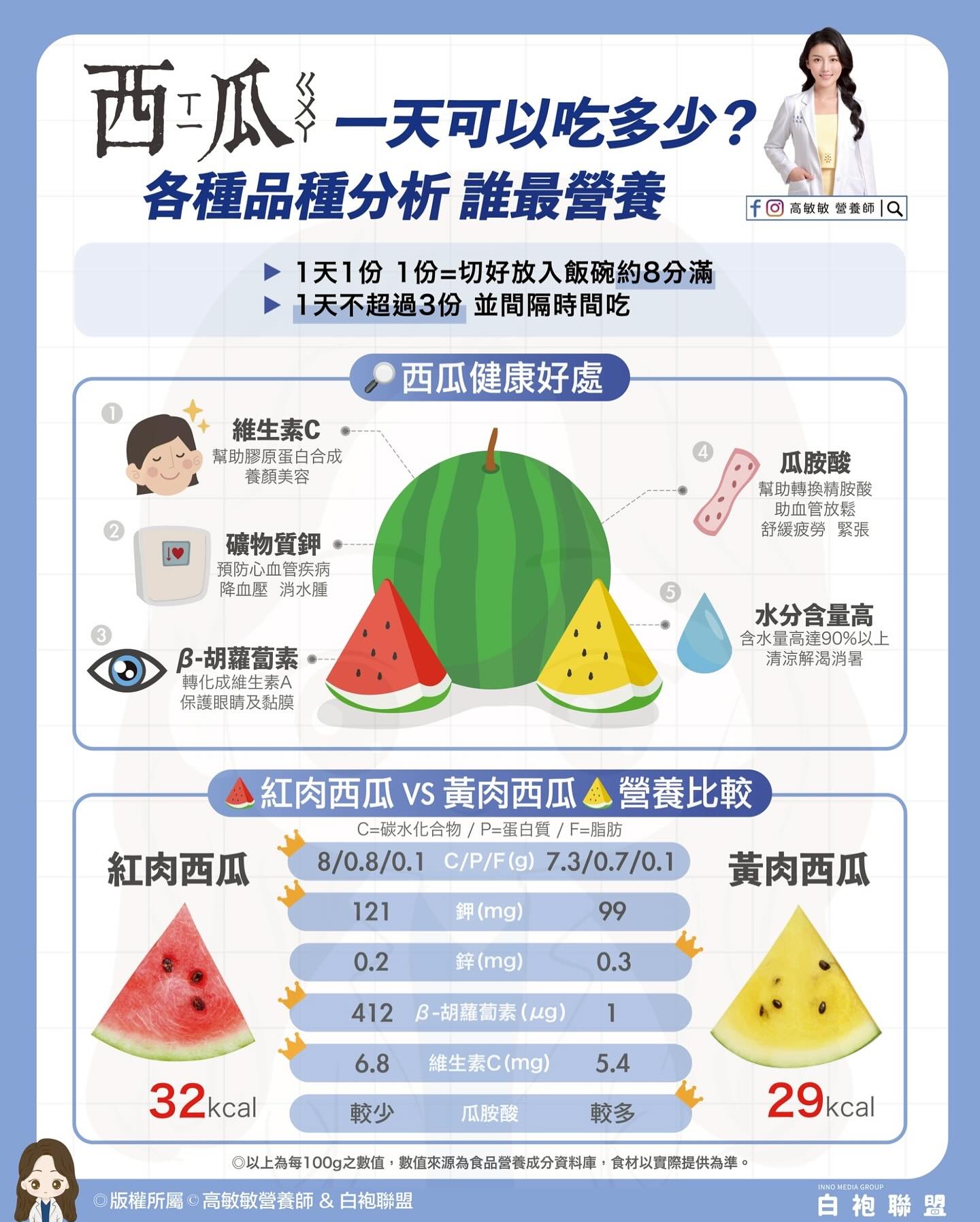 可能是 1 人、西瓜和顯示的文字是「西亚瓜发一天可以吃多少? 西口瓜ー天 一天可以吃多少? 各種品種分析誰最營 誰最營養 各種品種分析 f回高敏蚊變爱師 國養師9 1天1份 1份=切好放入飯碗約8分流 1天不超過3分並問隔時間吃 1天不超過3份 並間隔時間吃 西瓜健康好處 維生素C 幫助膠原蛋白合成 養顔美容 礦物質鋼 預防心血管疾病 降血壓 消水匯 瓜胺酸 幫助轉換精胺酸 舒緩疲勞 紧張 B-胡蘿蔔素 轉化感維生素A 保護眼睛及黏膜 水分含量高 含水量高 含水量高进90%以上 清涼鮮活消書 紅肉西瓜 紅肉西瓜vs黃肉西瓜 紅肉西瓜 VS 黃肉西瓜 營養比較 C=碳水化合物, /P=蛋白質 F=脂肪 8/0.8/0.1 C/P/F(g) 7.3/0.7/0.1 121 钾(mg 99 0.2 黃肉西瓜 鋅(.g) 0.3 412 .-胡離蔔素(人 ) 1 6.8 32kcal kcal 32 維生素C(mg) 5.4 較少 瓜股酸 較多 0以上為每100g之數値 數信來消為食品售養成分資料軍 食材以實際提供為導。 版權所隔 高敏敏營養師 版權所腐、高敏敏營素師&白抱聯盟 & 白抱聯盟 29kcal kcal 29 0203829+ 白袍聯盟」的圖像