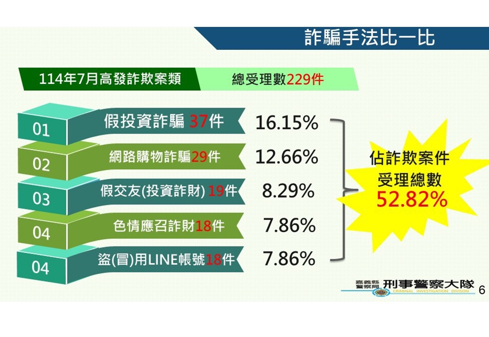 小黃運將機警辨詐 默默報警逮30歲面交女車手 217 cnews204250822a08