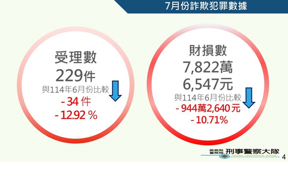 小黃運將機警辨詐 默默報警逮30歲面交女車手 218 cnews204250822a10